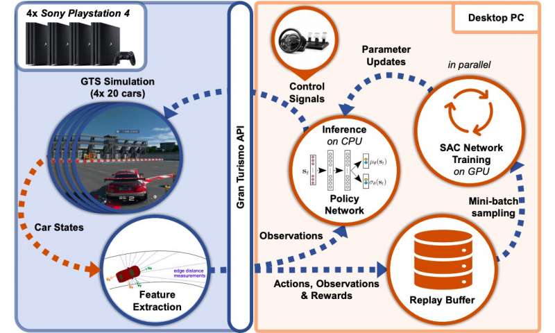 A deep learning model achieves super-human performance at Gran Turismo Sport