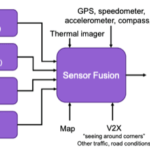 Sensor Fusion Challenges In Cars