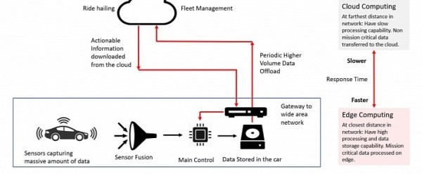Next-Gen Cars Will Need 11TB of Storage to Handle the Data We Throw at Them