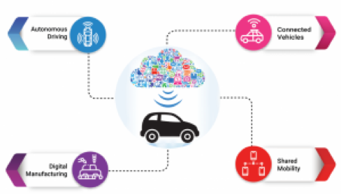How Cloud Drives Digital Transformation Across the Automotive Industry