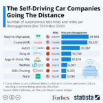 The Self-Driving Car Companies Going The Distance [Infographic]