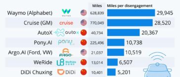 The Self-Driving Car Companies Going The Distance [Infographic]
