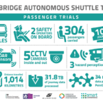Hundreds take part in ground-breaking Cambridge autonomous shuttle passenger trial