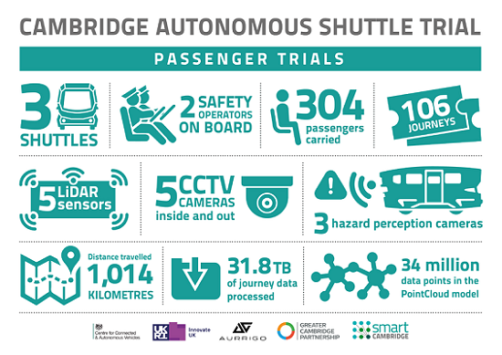 Hundreds take part in ground-breaking Cambridge autonomous shuttle passenger trial