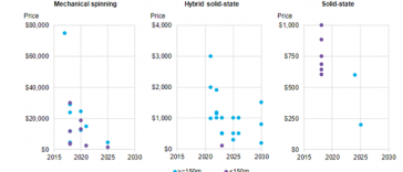 Lidar Sensor Price Plunge Leads to Orders From GM, Volkswagen