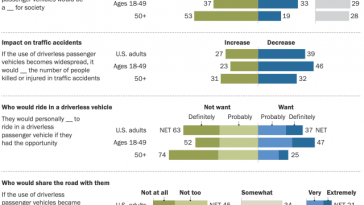 The Trust In America's Driverless Car Future, Visualized