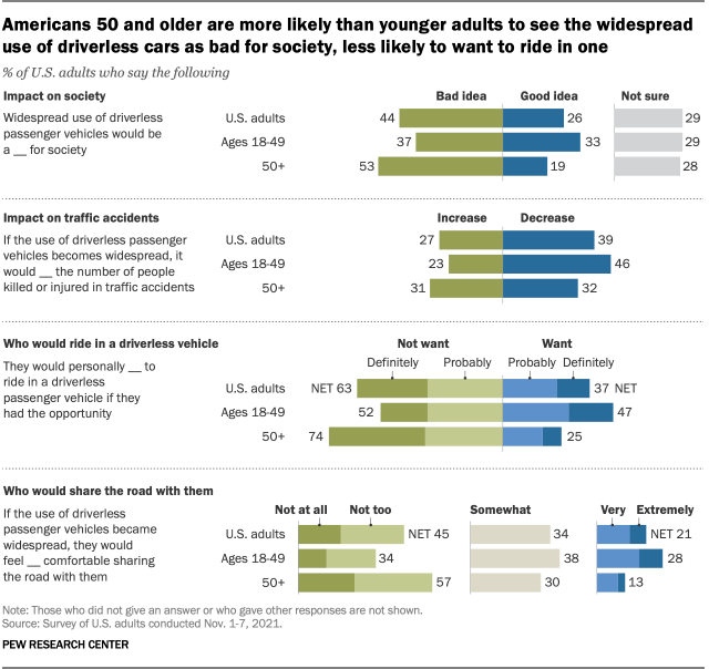 The Trust In America's Driverless Car Future, Visualized
